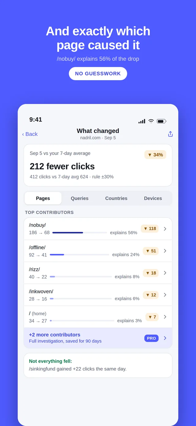 QueryWatch What changed screen: the pages behind a 34 percent click drop, each with before and after clicks and the share of the drop it explains.