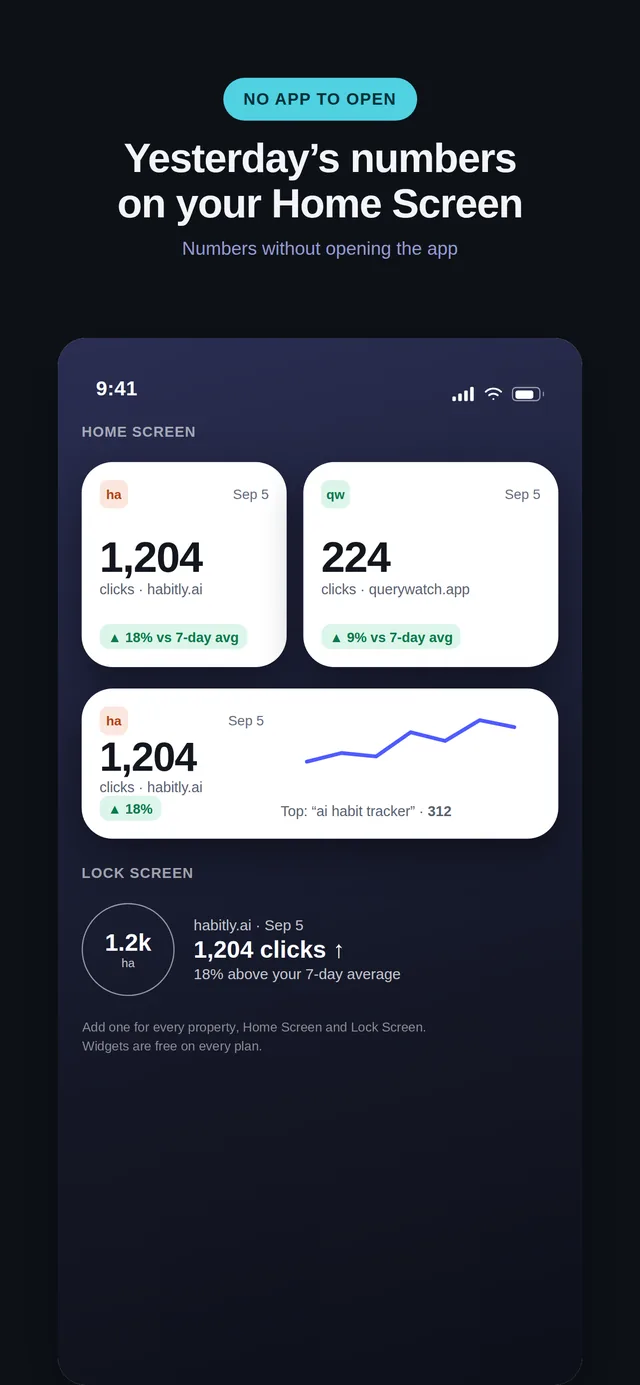 QueryWatch widgets on an iPhone Home Screen and Lock Screen showing yesterday’s clicks and the change for two properties.
